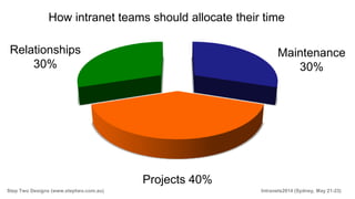 Step Two Designs (www.steptwo.com.au) Intranets2014 (Sydney, May 21-23)
Maintenance
30%
Relationships
30%
Projects 40%
How intranet teams should allocate their time
 