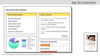 Step Two Designs (www.steptwo.com.au)Intranets2012 (Sydney, May 16-18)
 
