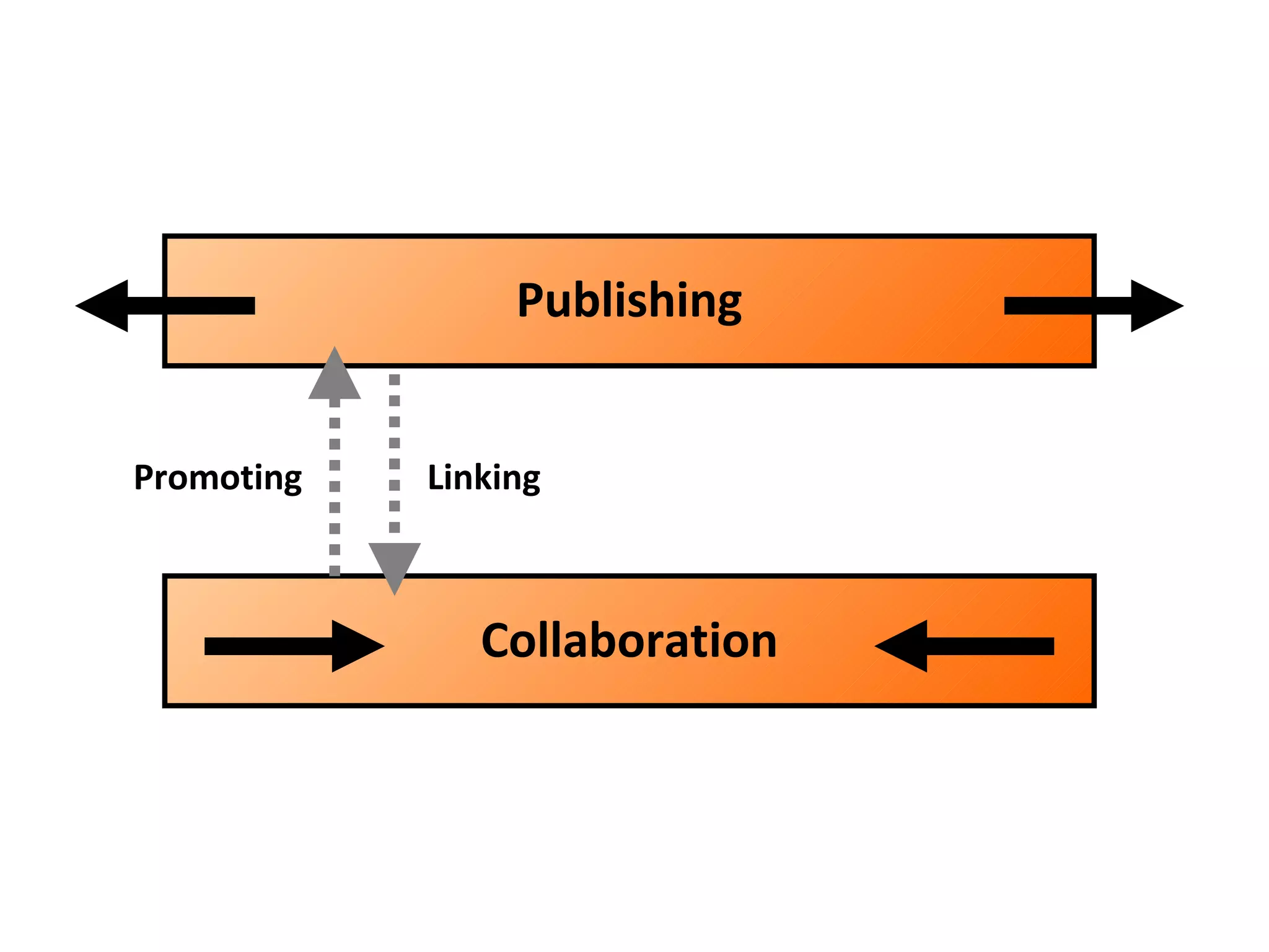 Collaboration Publishing Promoting Linking 