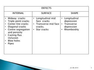 DEFECTS
INTERNAL SURFACE SHAPE
• Midway cracks
• Triple point cracks
• Center line cracks
• Diagonal cracks
• Centre segregation
and porosity
• Casting flux
inclusion
• Blow holes
• Pipes
• Longitudinal mid
face cracks
• Transverse mid face
cracks.
• Star cracks
• Longitudinal
depression
• Transverse
depression
• Rhomboidity
22-08-2014 5
 