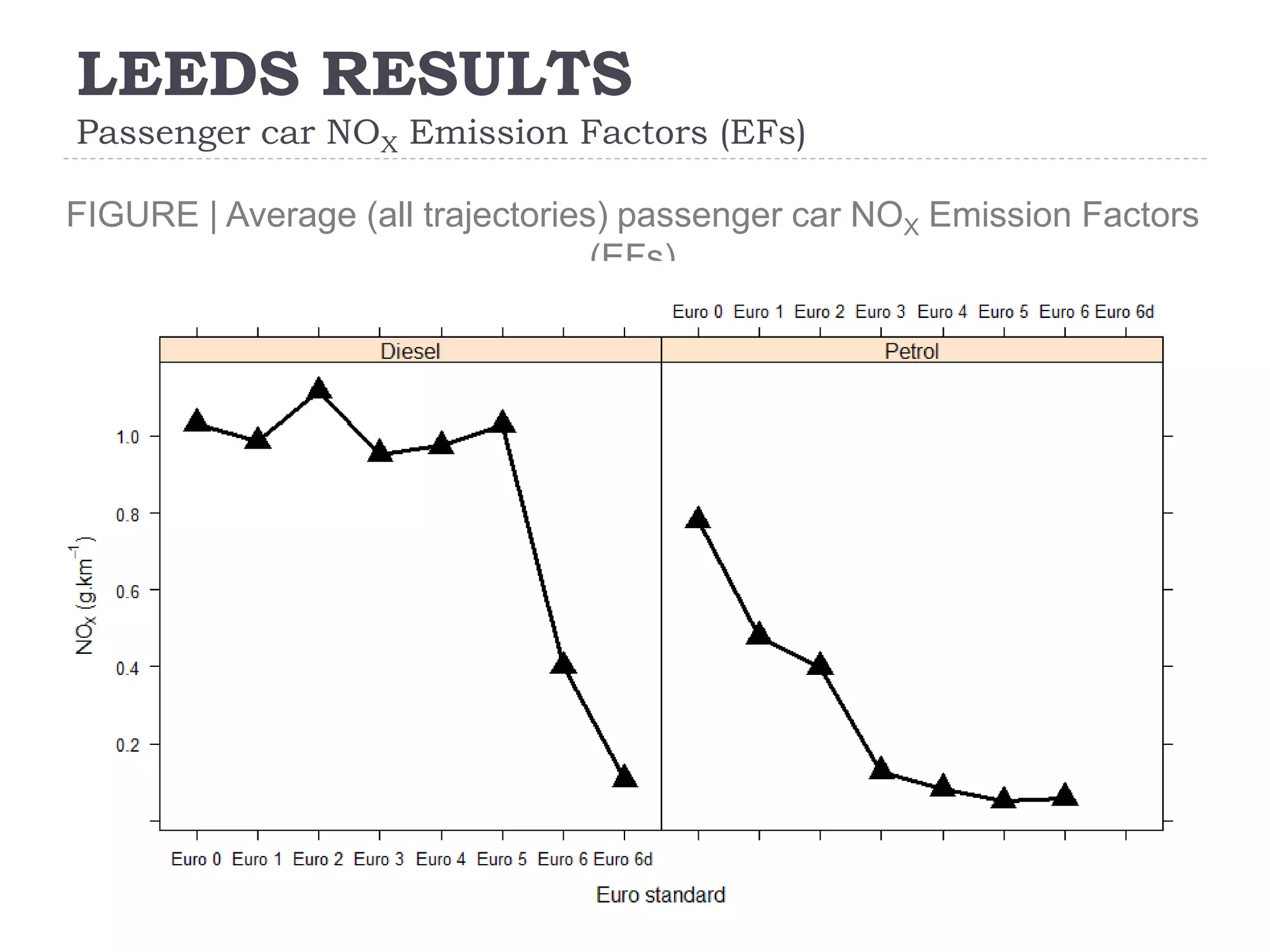 LEEDS RESULTS
Passenger car NOX Emission Factors (EFs)
11
FIGURE | Average (all trajectories) passenger car NOX Emission Factors
(EFs)
 
