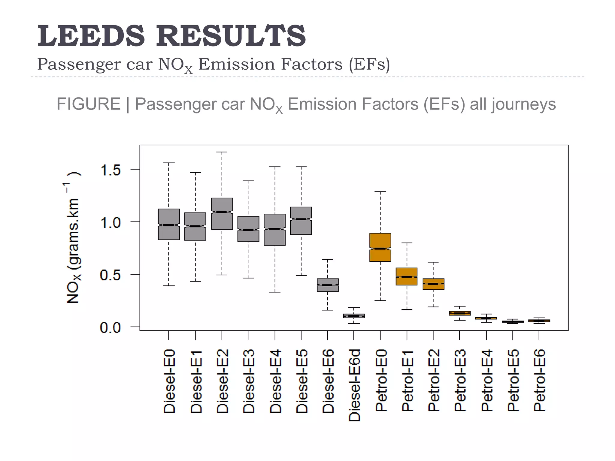 LEEDS RESULTS
Passenger car NOX Emission Factors (EFs)
12
FIGURE | Passenger car NOX Emission Factors (EFs) all journeys
 