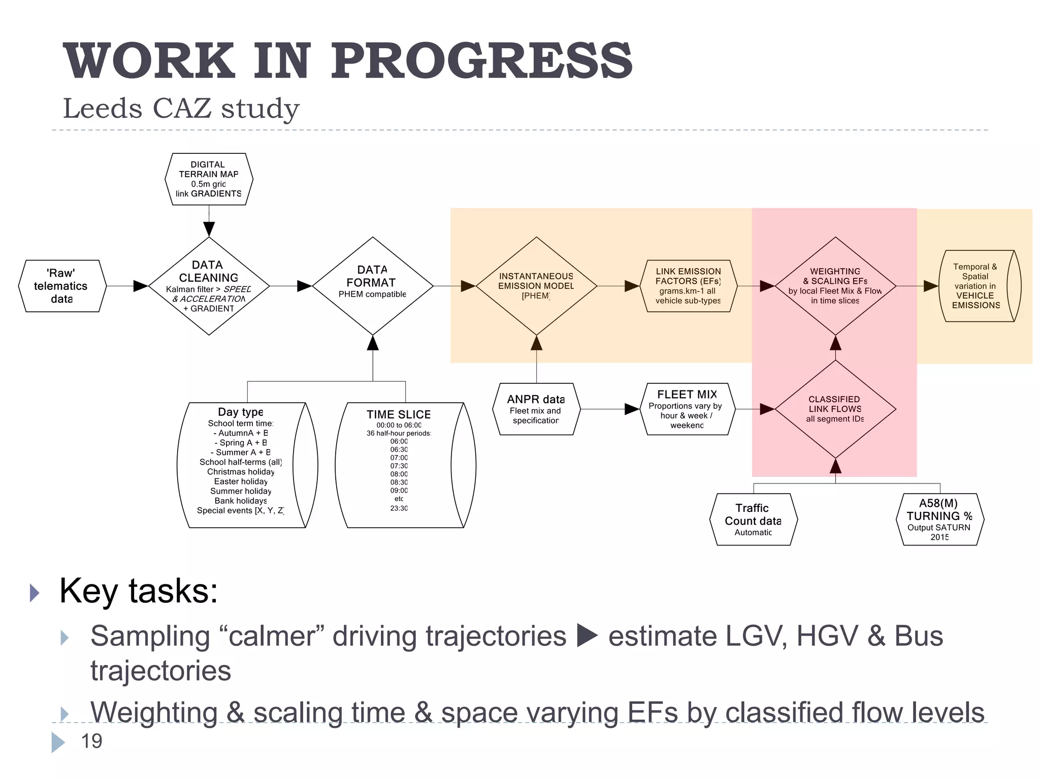 WORK IN PROGRESS
Leeds CAZ study
19
 Key tasks:
 Sampling “calmer” driving trajectories  estimate LGV, HGV & Bus
trajectories
 Weighting & scaling time & space varying EFs by classified flow levels
 