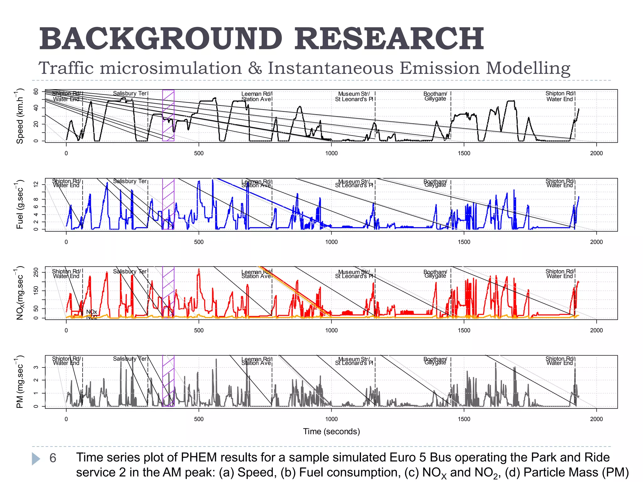 BACKGROUND RESEARCH
Traffic microsimulation & Instantaneous Emission Modelling
6
0 500 1000 1500 2000
0204060
Speed(km.h
1
)
Shipton Rd/
Water End
Salisbury Ter Leeman Rd/
Station Ave
Museum Str/
St Leonard's Pl
Bootham/
Gillygate
Shipton Rd/
Water End
0 500 1000 1500 2000
0246812
Fuel(g.sec
1
)
Shipton Rd/
Water End
Salisbury Ter Leeman Rd/
Station Ave
Museum Str/
St Leonard's Pl
Bootham/
Gillygate
Shipton Rd/
Water End
0 500 1000 1500 2000
050150250
NOX(mg.sec
1
)
NOx
NO2
Shipton Rd/
Water End
Salisbury Ter Leeman Rd/
Station Ave
Museum Str/
St Leonard's Pl
Bootham/
Gillygate
Shipton Rd/
Water End
0 500 1000 1500 2000
0123
Time (seconds)
PM(mg.sec
1
)
Shipton Rd/
Water End
Salisbury Ter Leeman Rd/
Station Ave
Museum Str/
St Leonard's Pl
Bootham/
Gillygate
Shipton Rd/
Water End
Time series plot of PHEM results for a sample simulated Euro 5 Bus operating the Park and Ride
service 2 in the AM peak: (a) Speed, (b) Fuel consumption, (c) NOX and NO2, (d) Particle Mass (PM)
 