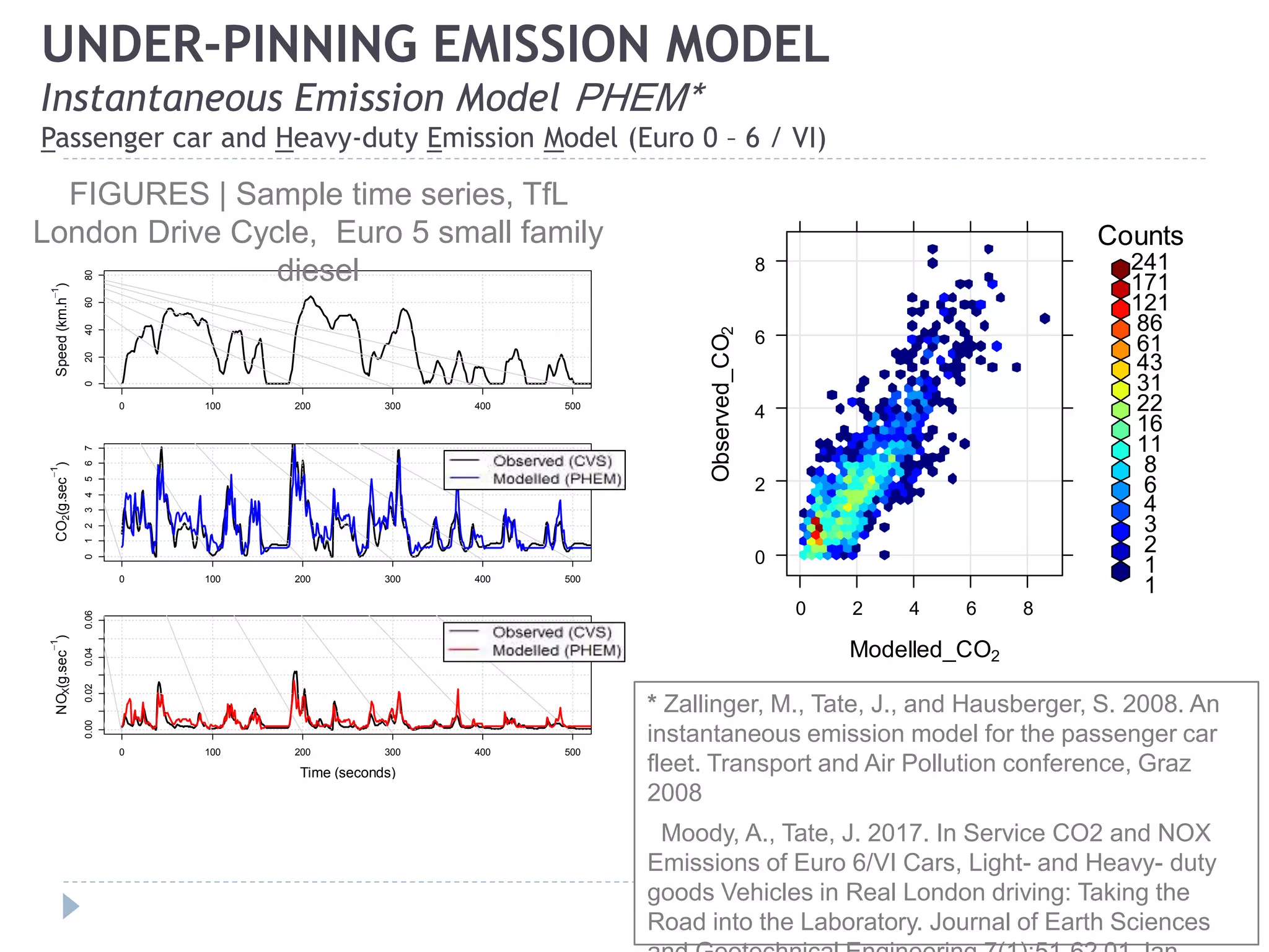 * Zallinger, M., Tate, J., and Hausberger, S. 2008. An
instantaneous emission model for the passenger car
fleet. Transport and Air Pollution conference, Graz
2008
Moody, A., Tate, J. 2017. In Service CO2 and NOX
Emissions of Euro 6/VI Cars, Light- and Heavy- duty
goods Vehicles in Real London driving: Taking the
Road into the Laboratory. Journal of Earth Sciences
0 100 200 300 400 500
020406080
Speed(km.h
1
)
0 100 200 300 400 500
01234567
CO2(g.sec
1
)
0 100 200 300 400 500
0.000.020.040.06
Time (seconds)
NOX(g.sec
1
)
Modelled_CO2
Observed_CO2
0
2
4
6
8
0 2 4 6 8
Counts
1
1
2
3
4
6
8
11
16
22
31
43
61
86
121
171
241
UNDER-PINNING EMISSION MODEL
Instantaneous Emission Model PHEM*
Passenger car and Heavy-duty Emission Model (Euro 0 – 6 / VI)
FIGURES | Sample time series, TfL
London Drive Cycle, Euro 5 small family
diesel
 