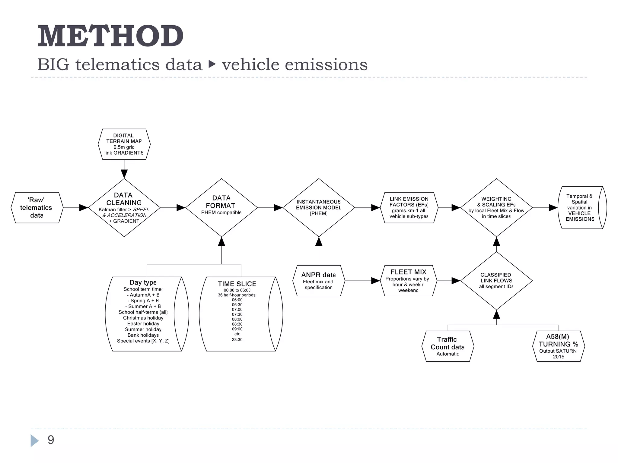 METHOD
BIG telematics data ▶ vehicle emissions
9
 