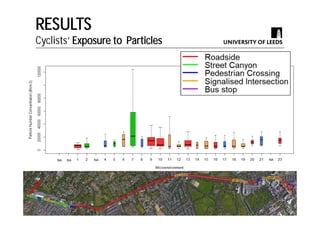 Exposure to the traffic-related air pollutants particle number and NO2 when commuting by modes: Walk, Cycle, Car and Bus