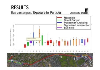 RESULTS
Bus passengers’ Exposure to Particles
 