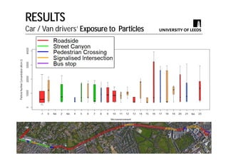 RESULTS
Car / Van drivers’ Exposure to Particles
 