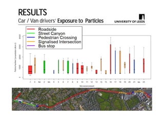 Exposure to the traffic-related air pollutants particle number and NO2 when commuting by modes: Walk, Cycle, Car and Bus