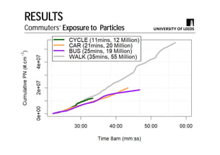 RESULTS
Commuters’ Exposure to Particles
 