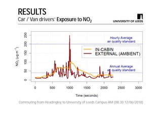 Commuting from Headingley to University of Leeds Campus AM (08:30 12/06/2018)
RESULTS
Car / Van drivers’ Exposure to NO2
 