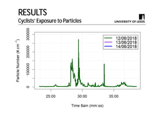RESULTS
Cyclists’ Exposure to Particles
 