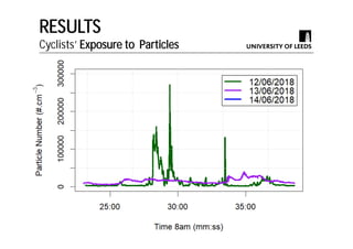 Exposure to the traffic-related air pollutants particle number and NO2 when commuting by modes: Walk, Cycle, Car and Bus