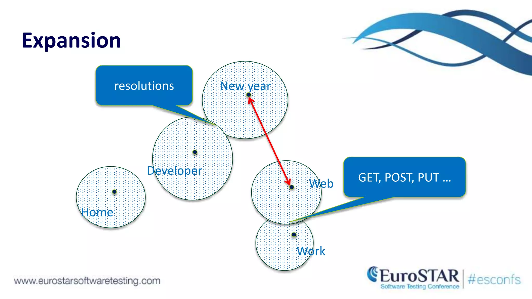 Expansion
New year
Home
Developer
Web
Work
resolutions
GET, POST, PUT …
 