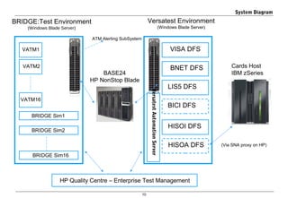 10
BRIDGE:Test Environment
(Windows Blade Server)
Versatest Environment
(Windows Blade Server)
BASE24
HP NonStop Blade
Cards Host
IBM zSeries
VISA DFS
BNET DFS
LIS5 DFS
BICI DFS
HISOI DFS
HISOA DFS
VATM1
VATM2
VATM16
BRIDGE Sim1
BRIDGE Sim2
BRIDGE Sim16
(Via SNA proxy on HP)
HP Quality Centre – Enterprise Test Management
ATM Alerting SubSystem
System Diagram
VersatestAutomationServer
 