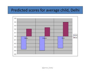Predicted scores for average child, Delhi
 0.5

 0.4

 0.3

 0.2

 0.1

                                          Gov
 0.0...