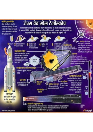 James space telescope | infographic in Hindi
