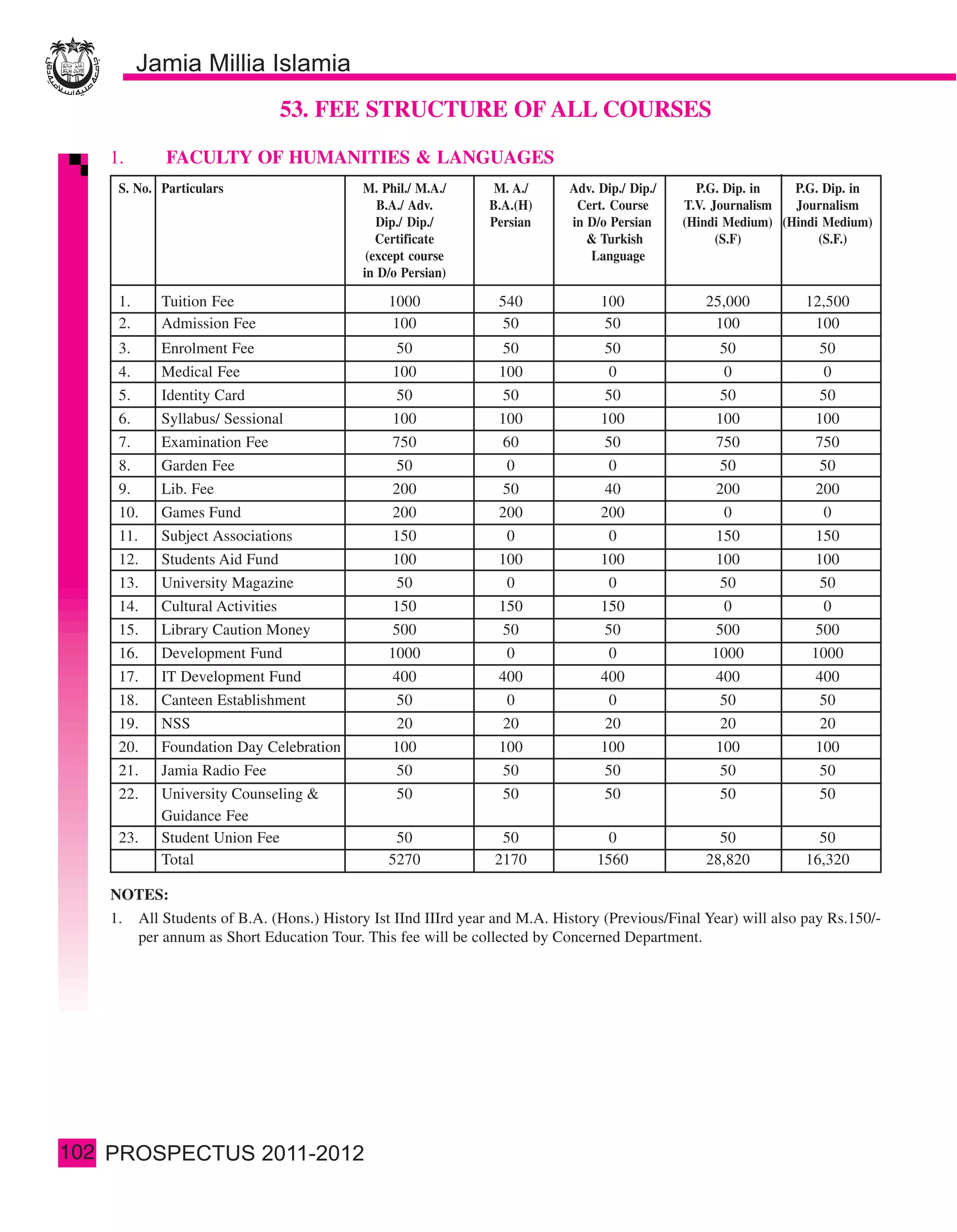 53. FEE STRUCTURE OF ALL COURSES
      1.       FACULTY OF HUMANITIES & LANGUAGES
       S. No. Particulars                    M. Phil./ M.A./      M. A./      Adv. Dip./ Dip./     P.G. Dip. in   P.G. Dip. in
                                                B.A./ Adv.       B.A.(H)       Cert. Course      T.V. Journalism  Journalism
                                                Dip./ Dip./      Persian      in D/o Persian     (Hindi Medium) (Hindi Medium)
                                                Certificate                      & Turkish             (S.F)          (S.F.)
                                              (except course                     Language
                                             in D/o Persian)

       1.     Tuition Fee                        1000              540             100              25,000         12,500
       2.     Admission Fee                      100                50              50               100            100
       3.     Enrolment Fee                       50               50               50                50             50
       4.     Medical Fee                         100              100              0                  0              0
       5.     Identity Card                       50               50               50                50             50
       6.     Syllabus/ Sessional                 100              100             100                100            100
       7.     Examination Fee                     750              60              50                 750            750
       8.     Garden Fee                           50               0               0                 50             50
       9.     Lib. Fee                            200               50              40                200            200
       10.    Games Fund                          200              200             200                 0              0
       11.    Subject Associations                150               0               0                 150            150
       12.    Students Aid Fund                  100               100             100               100            100
       13.    University Magazine                 50                0               0                 50             50
       14.    Cultural Activities                150               150             150                0              0
       15.    Library Caution Money              500               50               50               500            500
       16.    Development Fund                   1000               0               0                1000           1000
       17.    IT Development Fund                400               400             400               400            400
       18.    Canteen Establishment               50                0               0                 50             50
       19.    NSS                                  20               20              20                 20             20
       20.    Foundation Day Celebration          100              100             100                100            100
       21.    Jamia Radio Fee                     50               50              50                 50             50
       22.    University Counseling &             50               50              50                 50             50
              Guidance Fee
       23.    Student Union Fee                   50               50                0                50             50
              Total                              5270             2170             1560             28,820         16,320

      NOTES:
      1. All Students of B.A. (Hons.) History Ist IInd IIIrd year and M.A. History (Previous/Final Year) will also pay Rs.150/-
         per annum as Short Education Tour. This fee will be collected by Concerned Department.




102
 