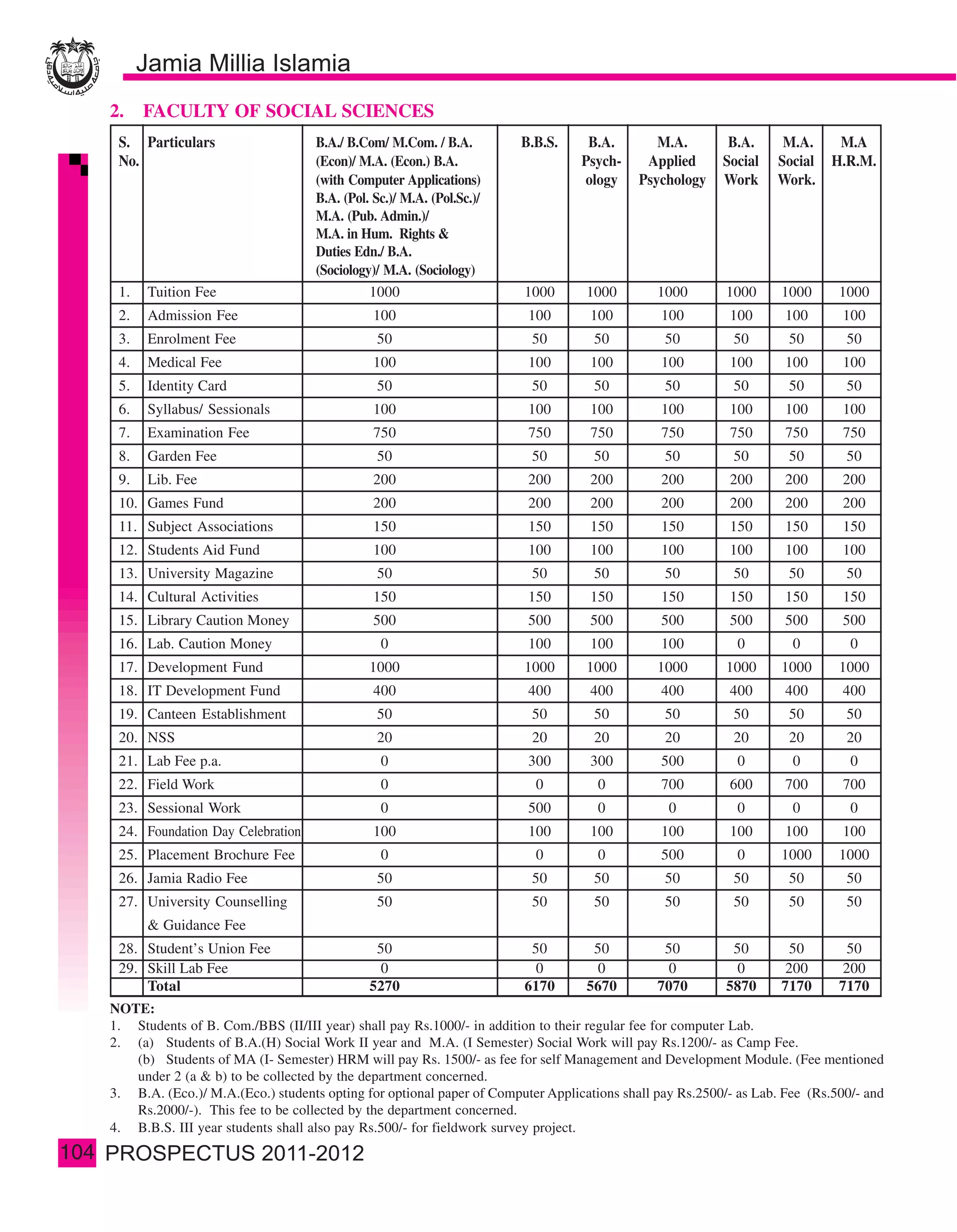 2.    FACULTY OF SOCIAL SCIENCES
       S. Particulars                    B.A./ B.Com/ M.Com. / B.A.         B.B.S.     B.A.        M.A.        B.A.     M.A.      M.A
       No.                               (Econ)/ M.A. (Econ.) B.A.                    Psych-     Applied      Social   Social    H.R.M.
                                         (with Computer Applications)                 ology     Psychology    Work     Work.
                                         B.A. (Pol. Sc.)/ M.A. (Pol.Sc.)/
                                         M.A. (Pub. Admin.)/
                                         M.A. in Hum. Rights &
                                         Duties Edn./ B.A.
                                         (Sociology)/ M.A. (Sociology)
       1.   Tuition Fee                            1000                     1000       1000        1000        1000     1000      1000
       2.   Admission Fee                           100                      100       100          100        100       100      100
       3.   Enrolment Fee                           50                       50         50          50          50       50        50
       4.   Medical Fee                             100                      100       100          100        100       100      100
       5.   Identity Card                           50                       50         50          50          50       50        50
       6.   Syllabus/ Sessionals                    100                      100       100          100        100       100      100
       7.   Examination Fee                         750                      750       750          750        750       750      750
       8.   Garden Fee                              50                       50         50          50          50       50        50
       9.   Lib. Fee                                200                      200       200          200        200       200      200
       10. Games Fund                               200                      200       200          200        200       200      200
       11. Subject Associations                     150                      150       150          150        150       150      150
       12. Students Aid Fund                        100                      100       100          100        100       100      100
       13. University Magazine                      50                       50         50          50          50       50        50
       14. Cultural Activities                      150                      150       150          150        150       150      150
       15. Library Caution Money                    500                      500       500          500        500       500      500
       16. Lab. Caution Money                        0                       100       100          100          0        0         0
       17. Development Fund                        1000                     1000       1000        1000        1000     1000      1000
       18. IT Development Fund                      400                      400       400          400        400       400      400
       19. Canteen Establishment                    50                       50         50          50          50       50        50
       20. NSS                                      20                       20         20          20          20       20        20
       21. Lab Fee p.a.                              0                       300       300          500          0        0         0
       22. Field Work                                0                        0          0          700        600       700      700
       23. Sessional Work                            0                       500         0           0           0        0         0
       24. Foundation Day Celebration               100                      100       100          100        100       100      100
       25. Placement Brochure Fee                    0                        0          0          500          0      1000      1000
       26. Jamia Radio Fee                          50                       50         50          50          50       50        50
       27. University Counselling                   50                       50         50          50          50       50        50
            & Guidance Fee
       28. Student’s Union Fee                      50                       50         50          50          50       50        50
       29. Skill Lab Fee                            0                         0         0            0          0       200       200
           Total                                   5270                     6170       5670        7070        5870     7170      7170
      NOTE:
      1. Students of B. Com./BBS (II/III year) shall pay Rs.1000/- in addition to their regular fee for computer Lab.
      2. (a) Students of B.A.(H) Social Work II year and M.A. (I Semester) Social Work will pay Rs.1200/- as Camp Fee.
         (b) Students of MA (I- Semester) HRM will pay Rs. 1500/- as fee for self Management and Development Module. (Fee mentioned
         under 2 (a & b) to be collected by the department concerned.
      3. B.A. (Eco.)/ M.A.(Eco.) students opting for optional paper of Computer Applications shall pay Rs.2500/- as Lab. Fee (Rs.500/- and
         Rs.2000/-). This fee to be collected by the department concerned.
      4. B.B.S. III year students shall also pay Rs.500/- for fieldwork survey project.
104
 