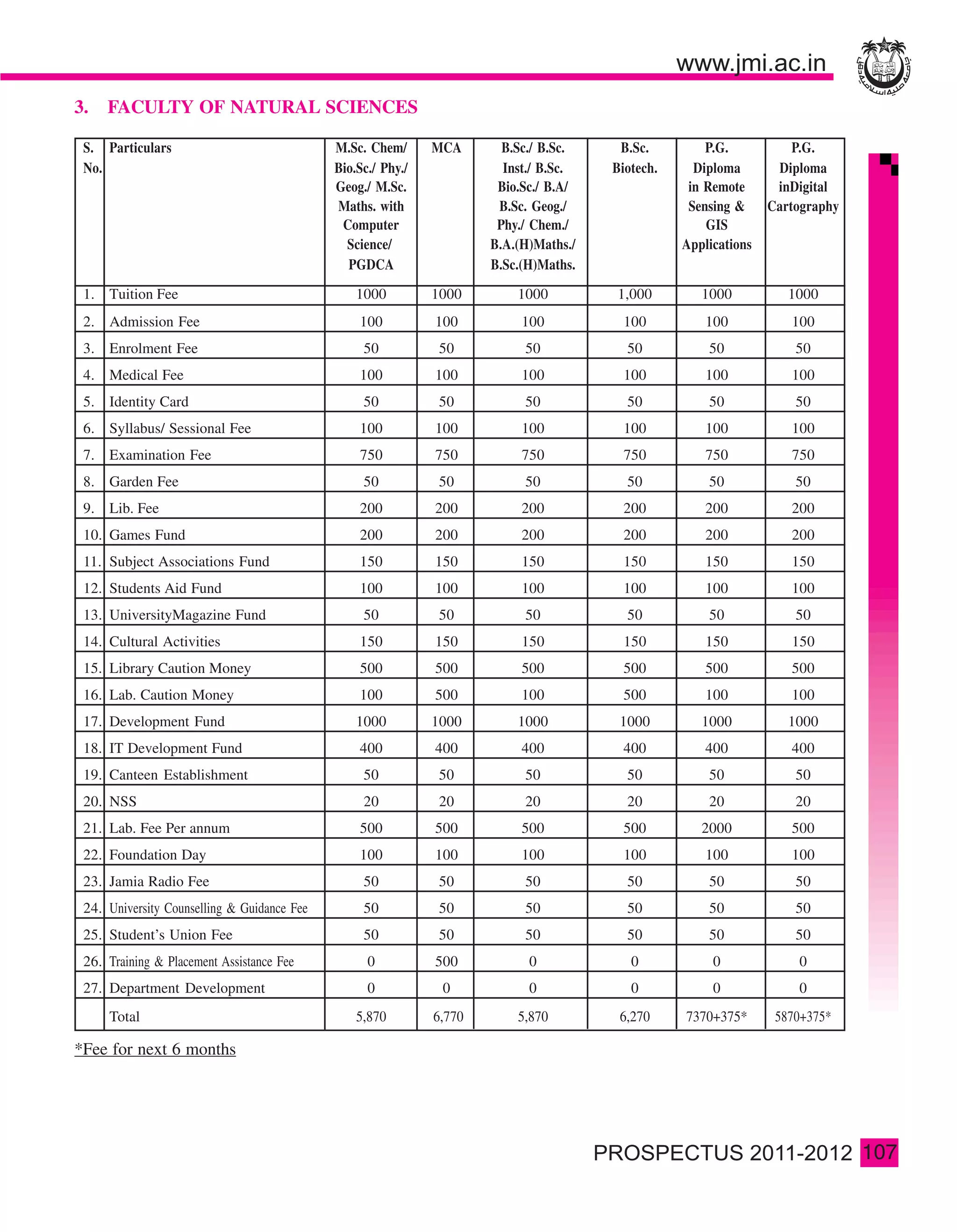 3.   FACULTY OF NATURAL SCIENCES

 S. Particulars                              M.Sc. Chem/      MCA       B.Sc./ B.Sc.    B.Sc.         P.G.           P.G.
 No.                                         Bio.Sc./ Phy./             Inst./ B.Sc.   Biotech.     Diploma       Diploma
                                             Geog./ M.Sc.              Bio.Sc./ B.A/               in Remote      inDigital
                                             Maths. with               B.Sc. Geog./                Sensing &     Cartography
                                              Computer                 Phy./ Chem./                   GIS
                                               Science/               B.A.(H)Maths./              Applications
                                               PGDCA                  B.Sc.(H)Maths.
 1. Tuition Fee                                  1000         1000        1000         1,000         1000           1000
 2. Admission Fee                                100          100          100          100           100           100
 3. Enrolment Fee                                 50           50          50            50           50             50
 4. Medical Fee                                  100          100          100          100           100           100
 5. Identity Card                                 50           50          50            50           50             50
 6. Syllabus/ Sessional Fee                      100          100          100          100           100           100
 7. Examination Fee                              750          750          750          750           750           750
 8. Garden Fee                                    50           50          50            50           50             50
 9. Lib. Fee                                     200          200          200          200           200           200
 10. Games Fund                                  200          200          200          200           200           200
 11. Subject Associations Fund                   150          150          150          150           150           150
 12. Students Aid Fund                           100          100          100          100           100           100
 13. UniversityMagazine Fund                      50           50          50            50           50             50
 14. Cultural Activities                         150          150          150          150           150           150
 15. Library Caution Money                       500          500          500          500           500           500
 16. Lab. Caution Money                          100          500          100          500           100           100
 17. Development Fund                            1000         1000        1000          1000         1000           1000
 18. IT Development Fund                         400          400          400          400           400           400
 19. Canteen Establishment                        50          50           50            50           50             50
 20. NSS                                          20           20          20            20           20             20
 21. Lab. Fee Per annum                          500          500          500          500          2000           500
 22. Foundation Day                              100          100          100          100           100           100
 23. Jamia Radio Fee                              50           50          50            50           50             50
 24. University Counselling & Guidance Fee        50           50          50            50           50             50
 25. Student’s Union Fee                          50          50           50            50           50             50
 26. Training & Placement Assistance Fee           0          500           0             0            0             0
 27. Department Development                        0           0            0             0            0             0
     Total                                       5,870        6,770       5,870         6,270     7370+375*       5870+375*

*Fee for next 6 months




                                                                                                                               107
 