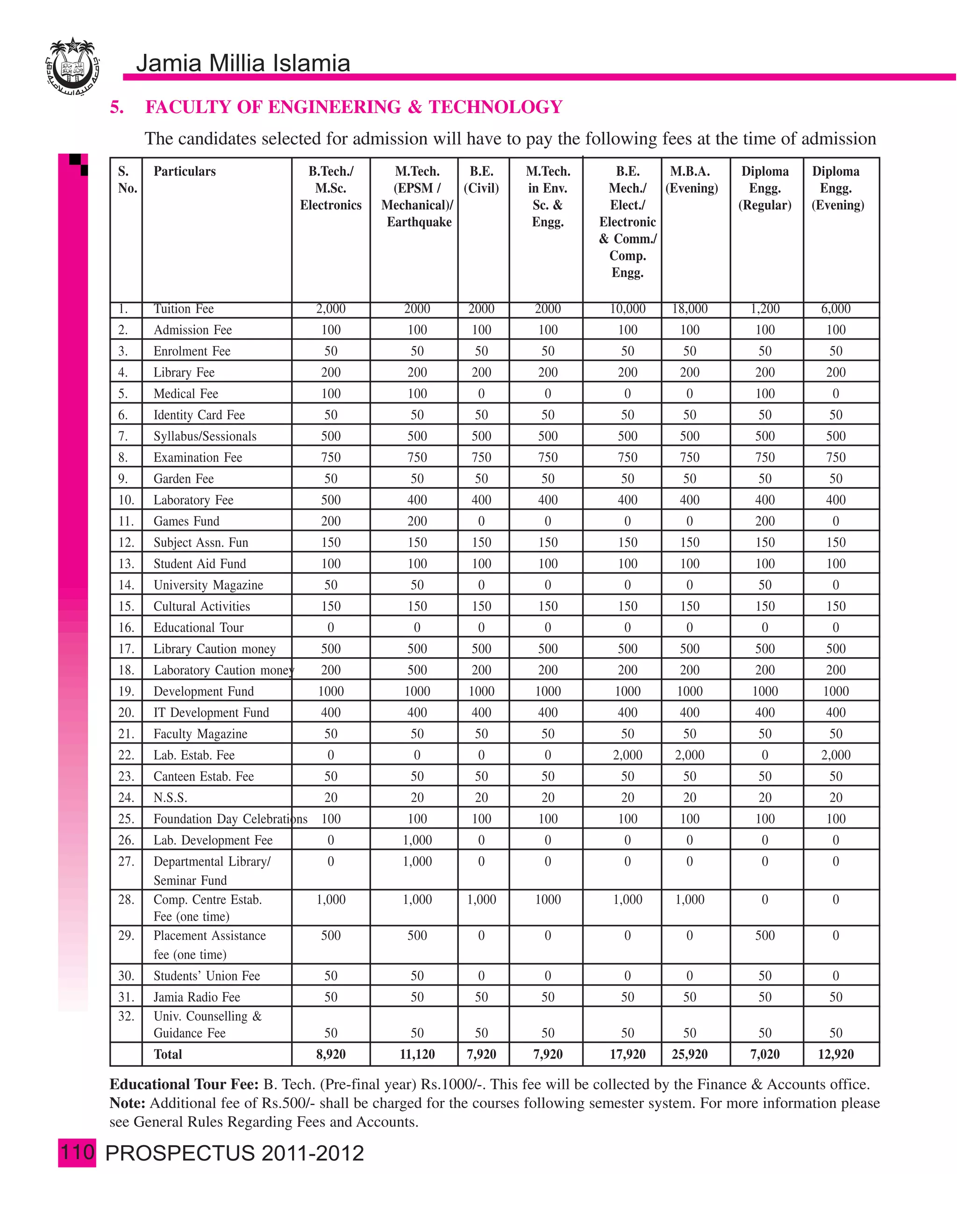 5.     FACULTY OF ENGINEERING & TECHNOLOGY
             The candidates selected for admission will have to pay the following fees at the time of admission
       S.     Particulars                 B.Tech./      M.Tech.      B.E.     M.Tech.      B.E.    M.B.A.    Diploma    Diploma
       No.                                  M.Sc.       (EPSM /     (Civil)   in Env.    Mech./ (Evening)     Engg.      Engg.
                                         Electronics   Mechanical)/            Sc. &      Elect./           (Regular)   (Evening)
                                                       Earthquake              Engg.    Electronic
                                                                                        & Comm./
                                                                                         Comp.
                                                                                          Engg.

       1.     Tuition Fee                  2,000          2000       2000      2000      10,000   18,000      1,200      6,000
       2.     Admission Fee                 100            100        100      100        100      100        100         100
       3.     Enrolment Fee                  50             50        50        50         50       50         50          50
       4.     Library Fee                   200            200        200      200        200      200        200         200
       5.     Medical Fee                   100            100         0        0          0        0         100          0
       6.     Identity Card Fee              50             50        50        50         50       50         50          50
       7.     Syllabus/Sessionals           500            500        500      500        500      500        500         500
       8.     Examination Fee               750            750        750      750        750      750        750         750
       9.     Garden Fee                     50             50        50        50         50       50         50          50
       10.    Laboratory Fee                500            400        400      400        400      400        400         400
       11.    Games Fund                    200            200         0        0          0        0         200          0
       12.    Subject Assn. Fun             150            150        150      150        150      150        150         150
       13.    Student Aid Fund              100            100        100      100        100      100        100         100
       14.    University Magazine            50             50         0        0          0        0          50          0
       15.    Cultural Activities           150            150        150      150        150      150        150         150
       16.    Educational Tour               0              0          0        0          0        0          0           0
       17.    Library Caution money         500            500        500      500        500      500        500         500
       18.    Laboratory Caution money      200            500        200      200        200      200        200         200
       19.    Development Fund              1000          1000       1000      1000       1000     1000       1000       1000
       20.    IT Development Fund           400            400        400      400        400      400        400         400
       21.    Faculty Magazine               50             50        50        50         50       50         50          50
       22.    Lab. Estab. Fee                0              0          0        0         2,000   2,000        0         2,000
       23.    Canteen Estab. Fee             50             50        50        50         50       50         50          50
       24.    N.S.S.                         20             20        20        20         20       20         20          20
       25.    Foundation Day Celebrations 100              100        100      100        100      100        100         100
       26.    Lab. Development Fee           0            1,000        0        0          0        0          0           0
       27.    Departmental Library/          0            1,000        0        0          0        0          0           0
              Seminar Fund
       28.    Comp. Centre Estab.          1,000          1,000      1,000     1000       1,000   1,000        0           0
              Fee (one time)
       29.    Placement Assistance          500            500         0        0          0        0         500          0
              fee (one time)
       30.    Students’ Union Fee            50             50         0        0          0        0          50          0
       31.    Jamia Radio Fee                50             50        50        50         50       50         50          50
       32.    Univ. Counselling &
              Guidance Fee                   50             50        50        50         50       50         50          50
              Total                        8,920          11,120     7,920     7,920     17,920   25,920      7,020      12,920

      Educational Tour Fee: B. Tech. (Pre-final year) Rs.1000/-. This fee will be collected by the Finance & Accounts office.
      Note: Additional fee of Rs.500/- shall be charged for the courses following semester system. For more information please
      see General Rules Regarding Fees and Accounts.

110
 