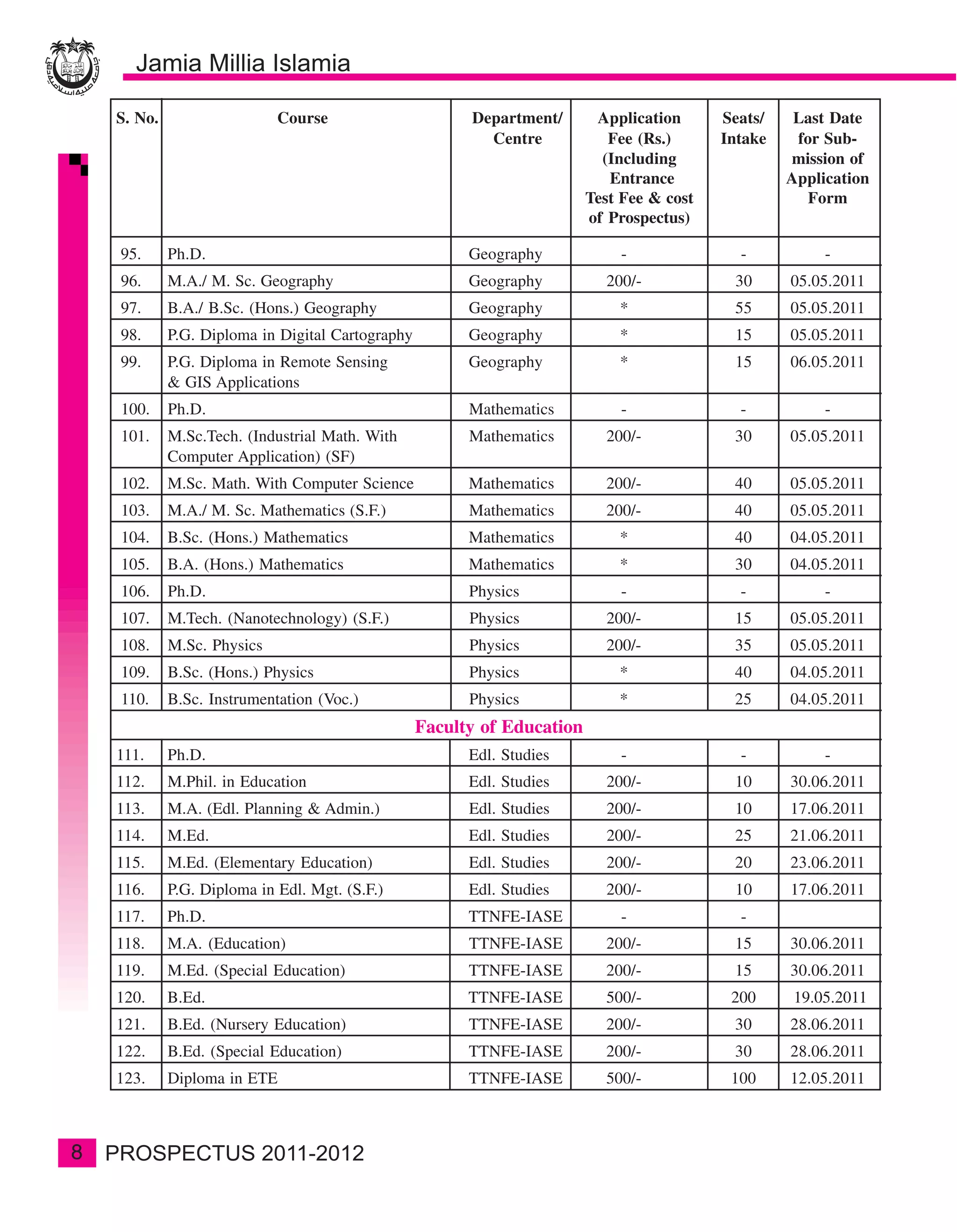 S. No.                   Course                      Department/       Application      Seats/    Last Date
                                                           Centre            Fee (Rs.)      Intake    for Sub-
                                                                            (Including               mission of
                                                                             Entrance                Application
                                                                          Test Fee & cost               Form
                                                                          of Prospectus)

    95.      Ph.D.                                       Geography            -               -           -
    96.      M.A./ M. Sc. Geography                      Geography          200/-            30      05.05.2011
    97.      B.A./ B.Sc. (Hons.) Geography               Geography            *              55      05.05.2011
    98.      P.G. Diploma in Digital Cartography         Geography            *              15      05.05.2011
    99.      P.G. Diploma in Remote Sensing              Geography            *              15      06.05.2011
             & GIS Applications
    100.     Ph.D.                                       Mathematics          -               -           -
    101.     M.Sc.Tech. (Industrial Math. With           Mathematics        200/-            30      05.05.2011
             Computer Application) (SF)
    102.     M.Sc. Math. With Computer Science           Mathematics        200/-            40      05.05.2011
    103.     M.A./ M. Sc. Mathematics (S.F.)             Mathematics        200/-            40      05.05.2011
    104.     B.Sc. (Hons.) Mathematics                   Mathematics          *              40      04.05.2011
    105.     B.A. (Hons.) Mathematics                    Mathematics          *              30      04.05.2011
    106.     Ph.D.                                       Physics              -               -           -
    107.     M.Tech. (Nanotechnology) (S.F.)             Physics            200/-            15      05.05.2011
    108.     M.Sc. Physics                               Physics            200/-            35      05.05.2011
    109.     B.Sc. (Hons.) Physics                       Physics              *              40      04.05.2011
    110.     B.Sc. Instrumentation (Voc.)                Physics              *              25      04.05.2011
                                                   Faculty of Education
    111.     Ph.D.                                       Edl. Studies         -               -           -
    112.     M.Phil. in Education                        Edl. Studies       200/-            10      30.06.2011
    113.     M.A. (Edl. Planning & Admin.)               Edl. Studies       200/-            10      17.06.2011
    114.     M.Ed.                                       Edl. Studies       200/-            25      21.06.2011
    115.     M.Ed. (Elementary Education)                Edl. Studies       200/-            20      23.06.2011
    116.     P.G. Diploma in Edl. Mgt. (S.F.)            Edl. Studies       200/-            10      17.06.2011
    117.     Ph.D.                                       TTNFE-IASE           -               -
    118.     M.A. (Education)                            TTNFE-IASE         200/-            15      30.06.2011
    119.     M.Ed. (Special Education)                   TTNFE-IASE         200/-            15      30.06.2011
    120.     B.Ed.                                       TTNFE-IASE         500/-            200      19.05.2011
    121.     B.Ed. (Nursery Education)                   TTNFE-IASE         200/-            30      28.06.2011
    122.     B.Ed. (Special Education)                   TTNFE-IASE         200/-            30      28.06.2011
    123.     Diploma in ETE                              TTNFE-IASE         500/-            100     12.05.2011



8
 