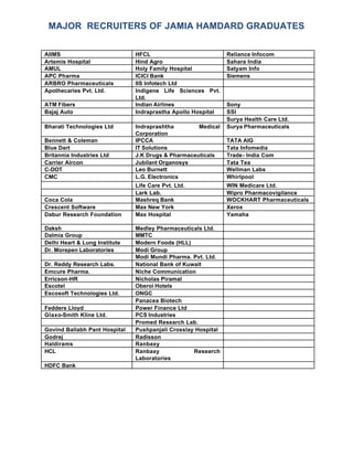 MAJOR RECRUITERS OF JAMIA HAMDARD GRADUATES
AIIMS HFCL Reliance Infocom
Artemis Hospital Hind Agro Sahara India
AMUL Holy Family Hospital Satyam Info
APC Pharma ICICI Bank Siemens
ARBRO Pharmaceuticals IIS Infotech Ltd
Apothecaries Pvt. Ltd. Indigene Life Sciences Pvt.
Ltd.
ATM Fibers Indian Airlines Sony
Bajaj Auto Indraprastha Apollo Hospital SSI
Surya Health Care Ltd.
Bharati Technologies Ltd Indraprashtha Medical
Corporation
Surya Pharmaceuticals
Bennett & Coleman IPCCA TATA AIG
Blue Dart IT Solutions Tata Infomedia
Britannia Industries Ltd J.K Drugs & Pharmaceuticals Trade- India Com
Carrier Aircon Jubilant Organosys Tata Tea
C-DOT Leo Burnett Wellman Labs
CMC L.G. Electronics Whirlpool
Life Care Pvt. Ltd. WIN Medicare Ltd.
Lark Lab. Wipro Pharmacovigilance
Coca Cola Mashreq Bank WOCKHART Pharmaceuticals
Crescent Software Max New York Xerox
Dabur Research Foundation Max Hospital Yamaha
Daksh Medley Pharmaceuticals Ltd.
Dalmia Group MMTC
Delhi Heart & Lung Institute Modern Foods (HLL)
Dr. Morepen Laboratories Modi Group
Modi Mundi Pharma. Pvt. Ltd.
Dr. Reddy Research Labs. National Bank of Kuwait
Emcure Pharma. Niche Communication
Erricson-HR Nicholas Piramal
Escotel Oberoi Hotels
Escosoft Technologies Ltd. ONGC
Panacea Biotech
Fedders Lloyd Power Finance Ltd
Glaxo-Smith Kline Ltd. PCS Industries
Promed Research Lab.
Govind Ballabh Pant Hospital Pushpanjali Crosslay Hospital
Godrej Radisson
Haldirams Ranbaxy
HCL Ranbaxy Research
Laboratories
HDFC Bank
 