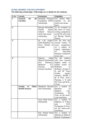 SCHOLARSHIPS AND FELLOWSHIPS
The following scholarships / fellowships are available for the students.
S.No. Faculty Particulars Eligibility
1 General for all
Faculties
Hamdard National
Foundation (HNF)
Scholarship
For limited PhD.
students on the
merit-cum-means
basis.
2 Khwaja Moinuddin
Chishti Ajmeri
(Gharib Nawaz)
merit-cum-means
scholarship
To be awarded on
the basis of essay
writing competition
on the life and work
of Khwaja Gharib
Nawaz.
3 Dr. L.M. Singhvi
Gold Medallion (or
Silver Shield) of
accolade
For the first and
second winner of
essay competition
on a subject of
topical importance
of inter-faith
dialogue conducted
every year.
4 Hakeem Abdul
Majeed Scholarship
(For Pharmacy,
Medicine (U),
Nursing and
Science Faculties)
For the students
who have secured
highest marks in
annual exams of
B.Pharm. or
B.Pharm. (Unani) I,
II and III Years
(Under regular
scheme), BUMS I
& II Prof., B.Sc.
Nursing, I, II and
III Years and M.Sc.
I Year.
Faculty of Allied
Health Sciences
Musharraf Hussain
Jafri Scholarship
For a student of
Bachelor of
Medical Lab.
Techniques III
Year, on the merit-
cum-need basis.
Syed Abdul Karim
Scholarship
For a student of
Diploma in X-Ray
and ECG
Techniques II Year,
on the merit-cum-
need basis.
Rais Ahmad Khan
Scholarship
For a student of
Diploma in Medical
Record Techniques
 