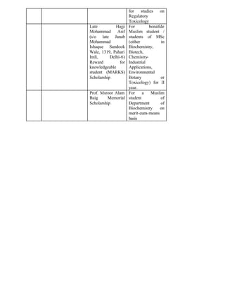 for studies on
Regulatory
Toxicology
Late Hajji
Mohammad Asif
(s/o late Janab
Mohammad
Ishaque Sandook
Wale, 1319, Pahari
Imli, Delhi-6)
Reward for
knowledgeable
student (MARKS)
Scholarship
For bonafide
Muslim student /
students of MSc
(either in
Biochemistry,
Biotech,
Chemistry-
Industrial
Applications,
Environmental
Botany or
Toxicology) for II
year.
Prof. Msroor Alam
Baig Memorial
Scholarship
For a Muslim
student of
Department of
Biochemistry on
merit-cum-means
basis
 