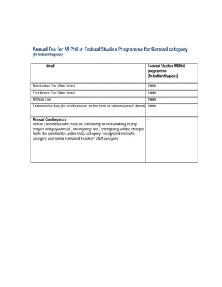 Annual Fee for M Phil in Federal Studies Programme for General category
(In Indian Rupees)
Head Federal Studies M Phil
programme
(In Indian Rupees)
Admission Fee (One time) 2000
Enrolment Fee (One time) 1000
Annual Fee 7000
Examination Fee (to be deposited at the time of submission of thesis) 5000
Annual Contingency.
Indian candidates who have no fellowship or not working in any
project will pay Annual Contingency. No Contingency will be charged
from the candidates under MoU category, recognizedinstitute
category and Jamia Hamdard teacher/ staff category
-
 