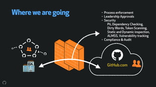 Wherewearegoing • Process enforcement
• Leadership Approvals
• Security 
Pii, Dependency Checking,  
Dirty Words, Token Scanning, 
Static and Dynamic inspection, 
ALMSS, Vulnerability tracking
• Compliance & Audit
GitHub.com
 