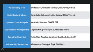 Vulnerability tools Whitesource, Veracode, Sonatype, IonChannel, GitHub
Static Code Analysis SonarQube, Selenium, Fortify, Codacy, OWASP, Coverity
Dynamic Code Analysis Veracode, Selenium, OWASP ZAP
Dependency Management Dependabot, greenkeeper.io, Renovate, Depfu
Container Scanning Kritis, Clair, AquaSec, Sonatype, BlackDuck, OpenSCAP
Vulnerability Resources Whitesource, Sonatype, Snyk, BlackDuck
 