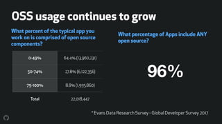OSS usage continues to grow
* Evans Data Research Survey - Global Developer Survey 2017
0-49% 64.4% (13,960,231)
50-74% 27.8% (6,122,356)
75-100% 8.8% (1,935,860)
Total 22,018,447
What percent of the typical app you
work on is comprised of open source
components?
96%
What percentage of Apps include ANY
open source?
 