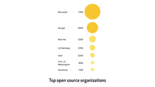 Top open source organizations
 