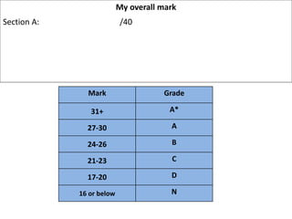 My overall mark
Section A: /40
Mark Grade
31+ A*
27-30 A
24-26 B
21-23 C
17-20 D
16 or below N
 