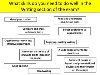 What skills do you need to do well in the
Writing section of the exam?
Engaging, exciting writing
Comment on use of
layout and presentational
devices and their impact
on the reader
Compare and cross-
reference texts
Select quotations to
support ideas
Comment on the use of
language on its impact on
the reader
Read and understand
non-fiction texts
Good punctuation
Good spelling
A wide range of sentence
structures
Organise your work into
effective paragraphs
Handwriting
 