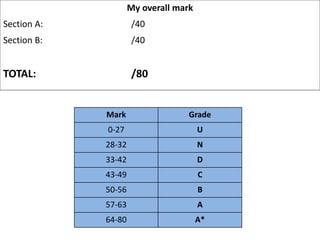 My overall mark
Section A: /40
Section B: /40
TOTAL: /80
Mark Grade
0-27 U
28-32 N
33-42 D
43-49 C
50-56 B
57-63 A
64-80 A*
 