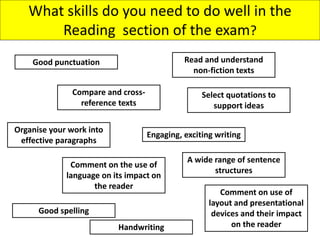 What skills do you need to do well in the
Reading section of the exam?
Engaging, exciting writing
Comment on use of
layout and presentational
devices and their impact
on the reader
Compare and cross-
reference texts
Select quotations to
support ideas
Comment on the use of
language on its impact on
the reader
Read and understand
non-fiction texts
Good punctuation
Good spelling
A wide range of sentence
structures
Organise your work into
effective paragraphs
Handwriting
 