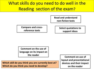 What skills do you need to do well in the
Reading section of the exam?
Comment on use of
layout and presentational
devices and their impact
on the reader
Compare and cross-
reference texts
Select quotations to
support ideas
Comment on the use of
language on its impact on
the reader
Read and understand
non-fiction texts
Which skill do you think you are currently best at?
Which do you think you need to develop?
 