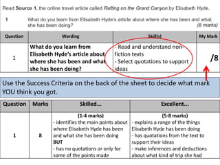 Question Wording Skill(s) My Mark
1
What do you learn from
Elisabeth Hyde’s article about
where she has been and what
she has been doing?
- Read and understand non-
fiction texts
- Select quotations to support
ideas
/8
Question Marks Skilled... Excellent...
1 8
(1-4 marks)
- identifies the main points about
where Elisabeth Hyde has been
and what she has been doing
BUT
- has no quotations or only for
some of the points made
(5-8 marks)
- explains a range of the things
Elisabeth Hyde has been doing
- has quotations from the text to
support their ideas
- make inferences and deductions
about what kind of trip she had
Use the Success Criteria on the back of the sheet to decide what mark
YOU think you got.
 