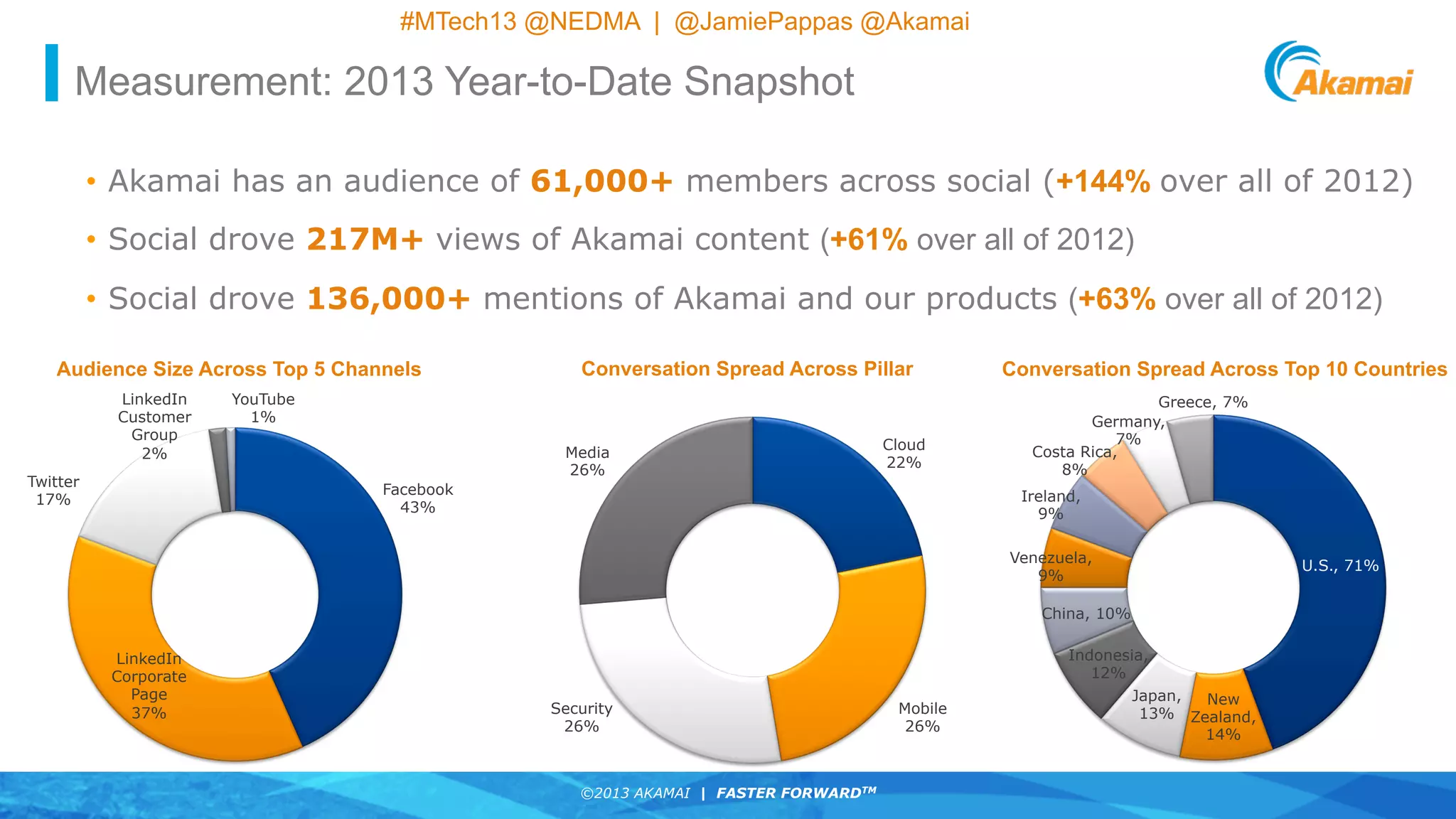 ©2013 AKAMAI | FASTER FORWARDTM
©2013 AKAMAI | FASTER FORWARDTM
#MTech13 @NEDMA | @JamiePappas @Akamai
Audience Size Across Top 5 Channels
•  Akamai has an audience of 61,000+ members across social (+144% over all of 2012)
•  Social drove 217M+ views of Akamai content (+61% over all of 2012)
•  Social drove 136,000+ mentions of Akamai and our products (+63% over all of 2012)
Facebook
43%
LinkedIn
Corporate
Page
37%
Twitter
17%
LinkedIn
Customer
Group
2%
YouTube
1%
Conversation Spread Across Top 10 Countries
Cloud
22%
Mobile
26%
Security
26%
Media
26%
Conversation Spread Across Pillar
U.S., 71%
New
Zealand,
14%
Japan,
13%
Indonesia,
12%
China, 10%
Venezuela,
9%
Ireland,
9%
Costa Rica,
8%
Germany,
7%
Greece, 7%
Measurement: 2013 Year-to-Date Snapshot
 