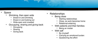 • Space
• Shrinking, then open wide
• Drawn-in and shrinking
• Drawn-in and looking out
• Wide-open and crowded
• Occupying, sharing and giving back
• Occupying
• Sharing
• Giving back
• Relationships
• Being close
• Starting relationships
• Close, as work becomes home
• Relational widening
• With patients and their families
• Being an insider
• With self
• By (my)self
• Carrying an emotional burden
• Questioning the effort
 