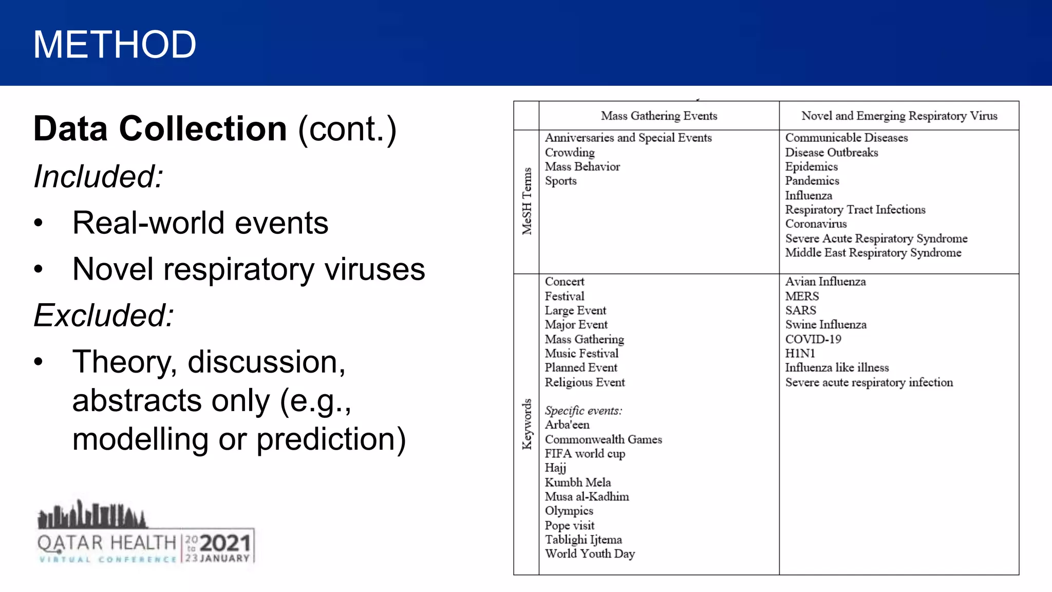 Data Collection (cont.)
Included:
• Real-world events
• Novel respiratory viruses
Excluded:
• Theory, discussion,
abstracts only (e.g.,
modelling or prediction)
METHOD
 