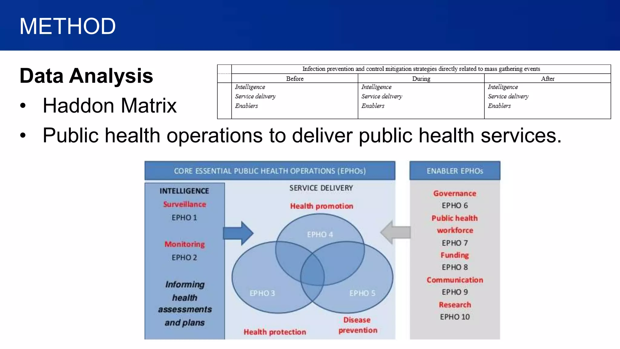 Data Analysis
• Haddon Matrix
• Public health operations to deliver public health services.
METHOD
 