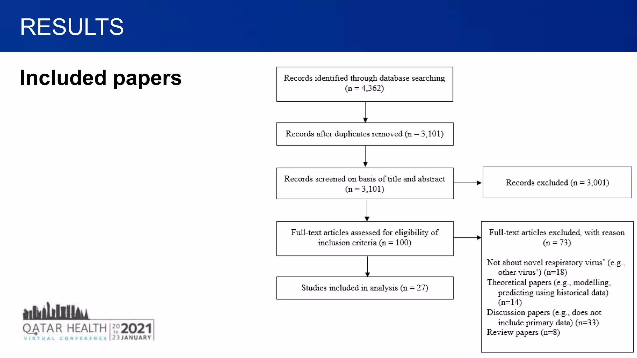 Included papers
RESULTS
 