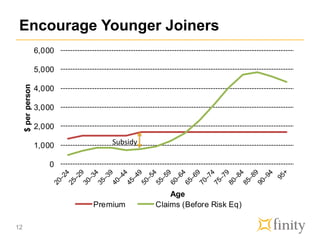 Encourage Younger Joiners
12
0
1,000
2,000
3,000
4,000
5,000
6,000
$perperson
Age
Premium Claims (Before Risk Eq)
Subsidy
 