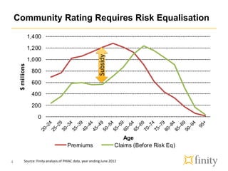 0
200
400
600
800
1,000
1,200
1,400
$millions
Age
Premiums Claims (Before Risk Eq)
Community Rating Requires Risk Equalisation
4
Subsidy
Source: Finity analysis of PHIAC data, year ending June 2012
 