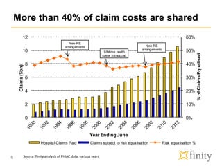 More than 40% of claim costs are shared
6
0%
10%
20%
30%
40%
50%
60%
0
2
4
6
8
10
12
%ofClaimsEqualised
Claims($bn)
Year Ending June
Hospital Claims Paid Claims subject to risk equalisation Risk equalisation %
New RE
arrangements
Lifetime health
cover introduced
New RE
arrangements
Source: Finity analysis of PHIAC data, various years
 