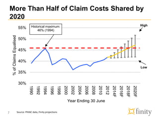 More Than Half of Claim Costs Shared by
2020
7
30%
35%
40%
45%
50%
55% 1990
1992
1994
1996
1998
2000
2002
2004
2006
2008
2010
2012
2014F
2016F
2018F
2020F
%ofClaimsEqualised
Year Ending 30 June
Historical maximum:
46% (1994)
High
Low
Source: PHIAC data, Finity projections
 